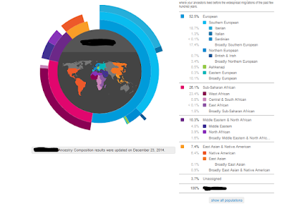 Puerto Rican and Dominicans – Getting Your DNA Tested for Genealogical Purposes