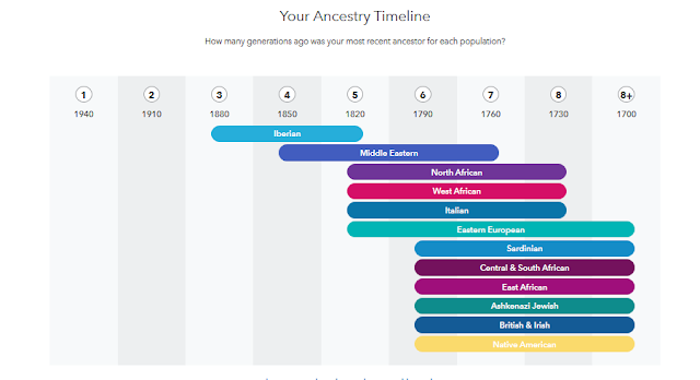How Recent was an Ancestor from a Region?